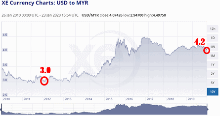 Kejatuhan Nilai Ringgit Malaysia