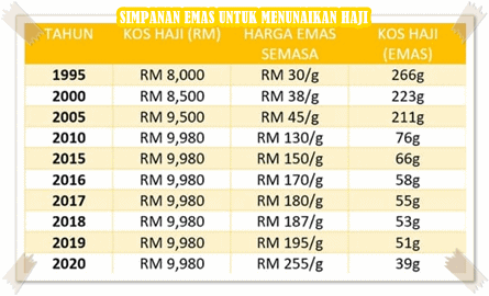 Simpanan Emas Untuk Umrah Dan Haji