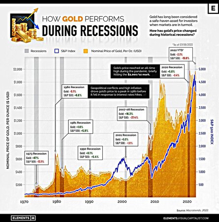 Kesan Kemelesetan Ekonomi Terhadap Harga Emas