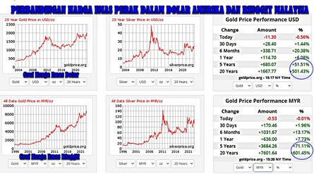 Perbandingan Harga Emas dan Perak dalam Dolar Amerika dan Ringgit Malaysia