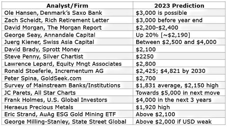 Ramalan Harga Emas 2023