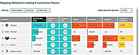 Ranking PG Mall Ecommerce Malaysia