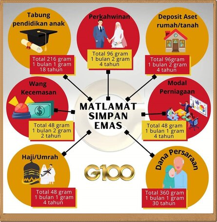 Matlamat Simpan Emas
